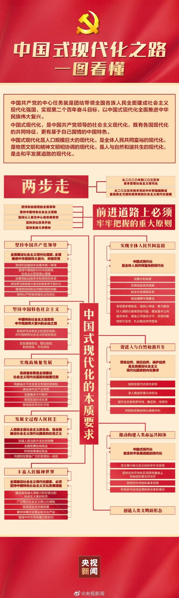 收藏 | 黨的二十大學習材料(圖3)